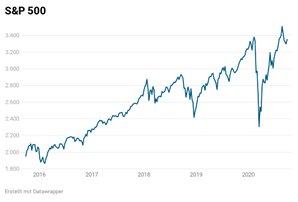 S&P 500