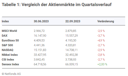 Vergleich der Aktienmärkte im Quartalsverlauf